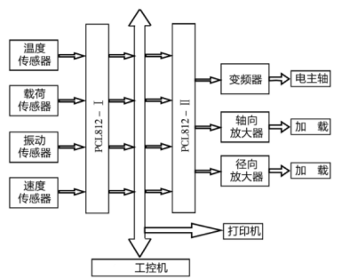 轴承试验机测控系统硬件