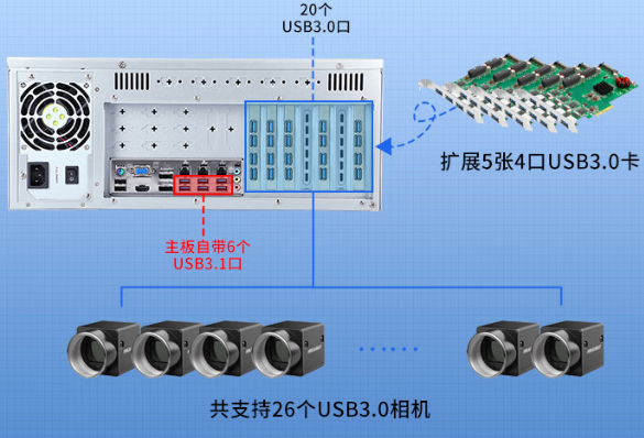 丰富I/O接口.png